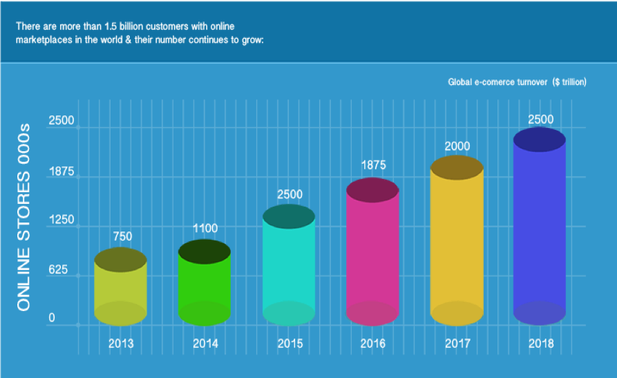 Number of Online Stores- graph